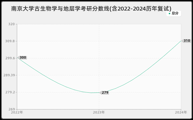 南京大学古生物学与地层学考研分数线(含2022-2024历年复试)