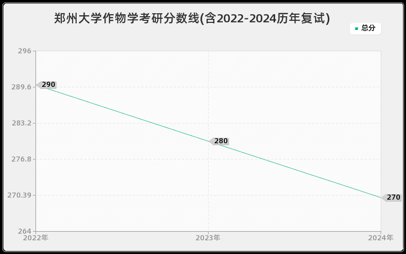 郑州大学作物学考研分数线(含2022-2024历年复试)