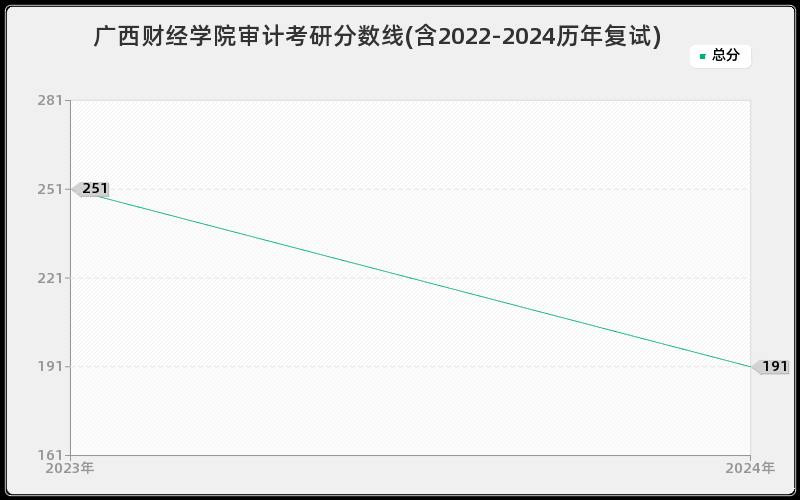 广西财经学院审计考研分数线(含2022-2024历年复试)