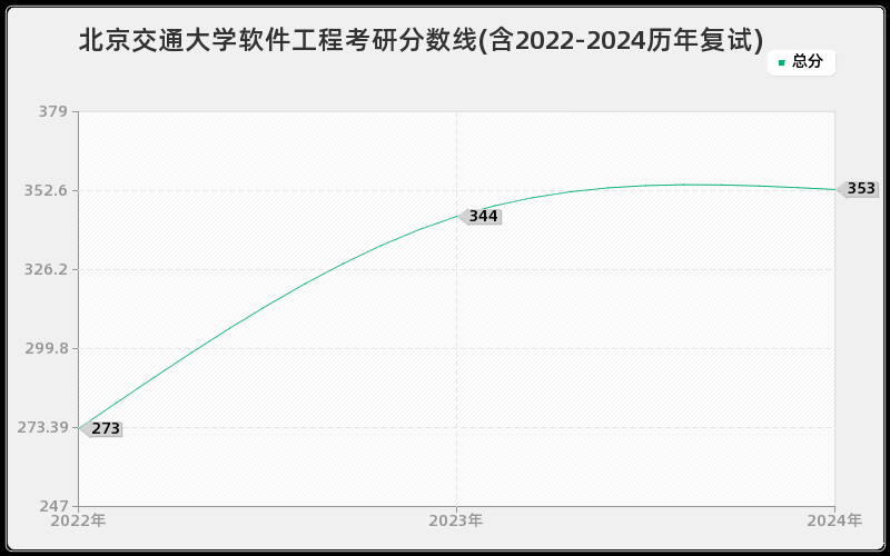 北京交通大学软件工程考研分数线(含2022-2024历年复试)