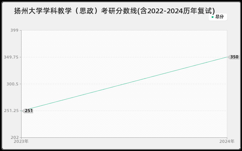 扬州大学学科教学（思政）考研分数线(含2022-2024历年复试)