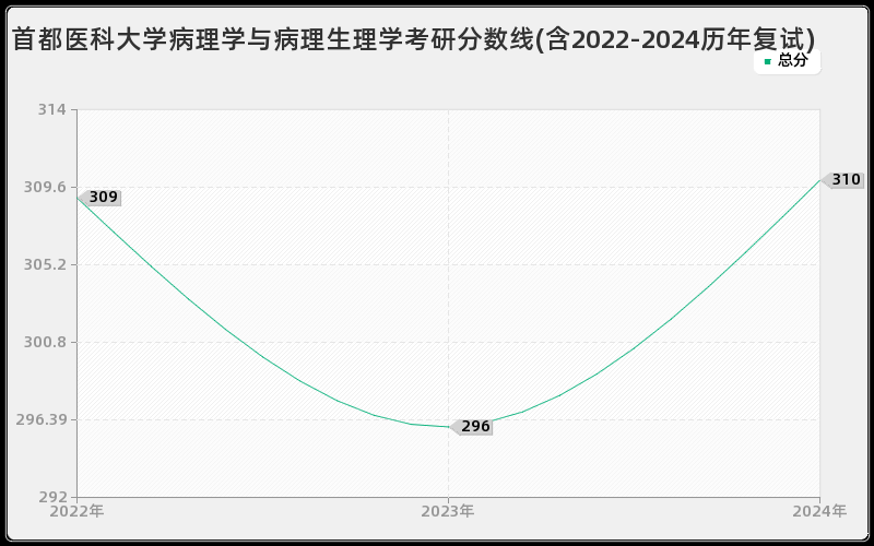 首都医科大学病理学与病理生理学考研分数线(含2022-2024历年复试)