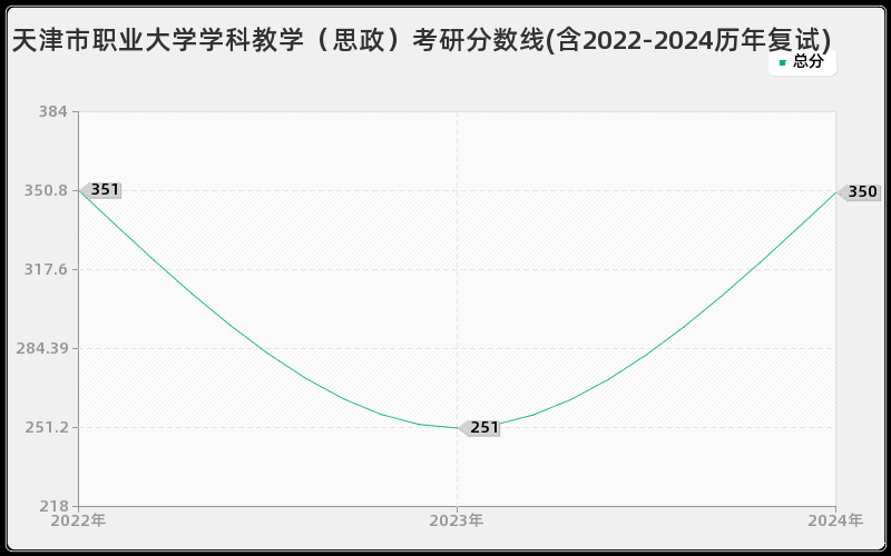 天津市职业大学学科教学（思政）考研分数线(含2022-2024历年复试)