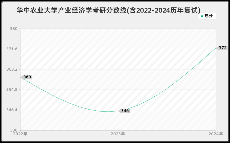 华中农业大学产业经济学考研分数线(含2022-2024历年复试)