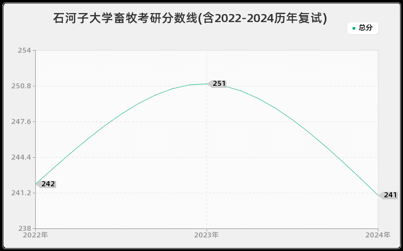 石河子大学畜牧考研分数线(含2022-2024历年复试)