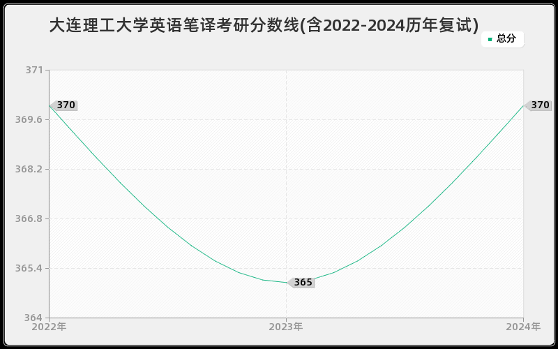 大连理工大学英语笔译考研分数线(含2022-2024历年复试)