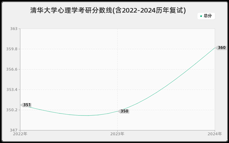 清华大学心理学考研分数线(含2022-2024历年复试)