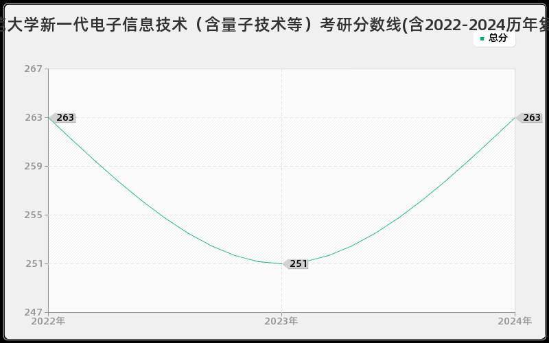 宁夏师范大学新一代电子信息技术（含量子技术等）考研分数线(含2022-2024历年复试)