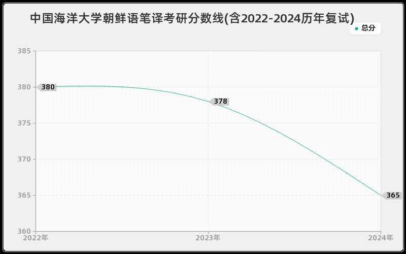 中国海洋大学朝鲜语笔译考研分数线(含2022-2024历年复试)