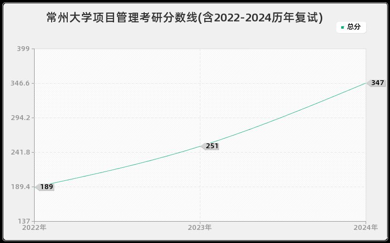 常州大学项目管理考研分数线(含2022-2024历年复试)