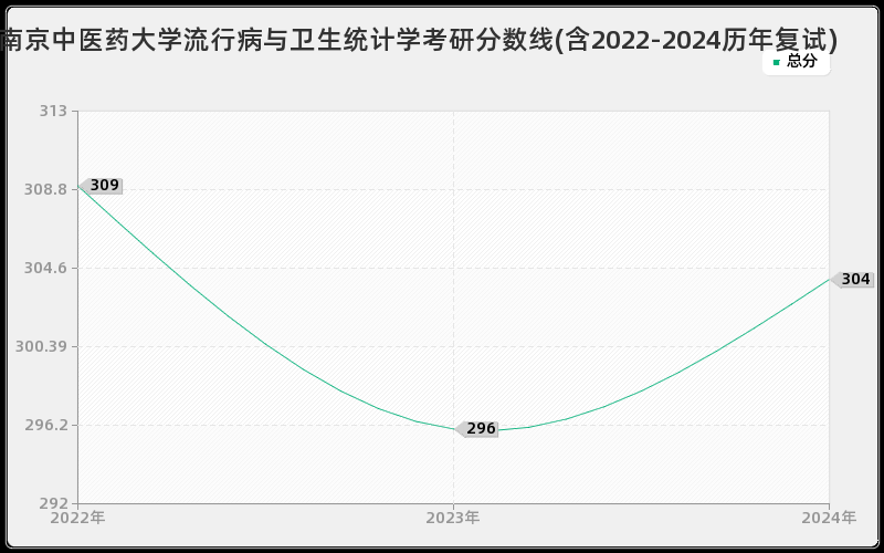 南京中医药大学流行病与卫生统计学考研分数线(含2022-2024历年复试)