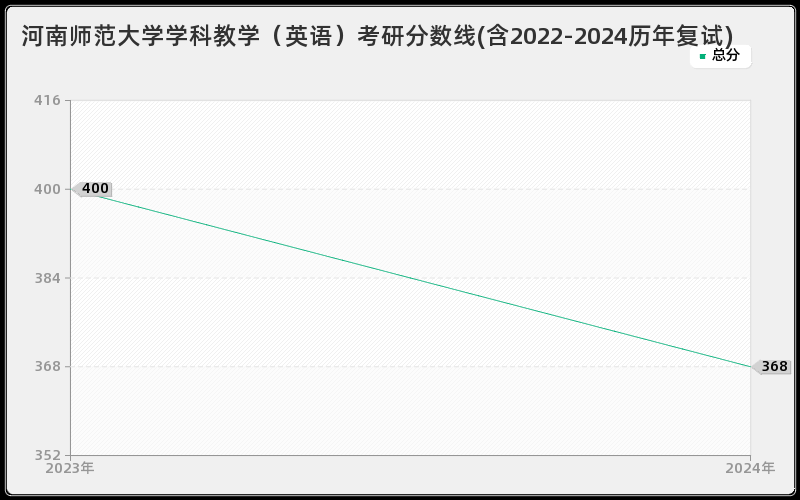 河南师范大学学科教学（英语）考研分数线(含2022-2024历年复试)