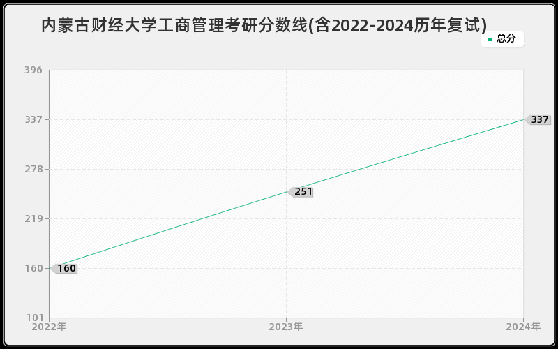 内蒙古财经大学工商管理考研分数线(含2022-2024历年复试)