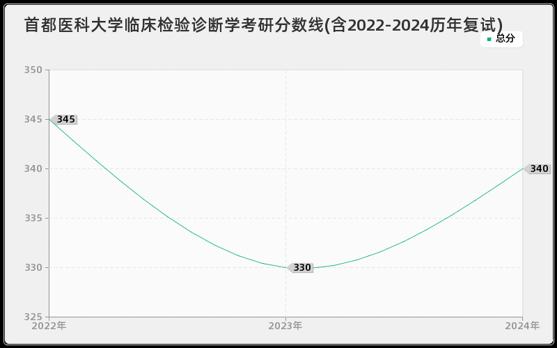 首都医科大学临床检验诊断学考研分数线(含2022-2024历年复试)