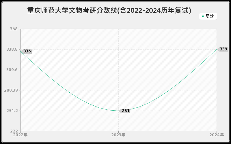 重庆师范大学文物考研分数线(含2022-2024历年复试)