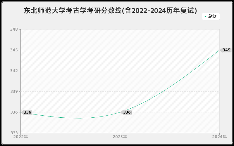 东北师范大学考古学考研分数线(含2022-2024历年复试)