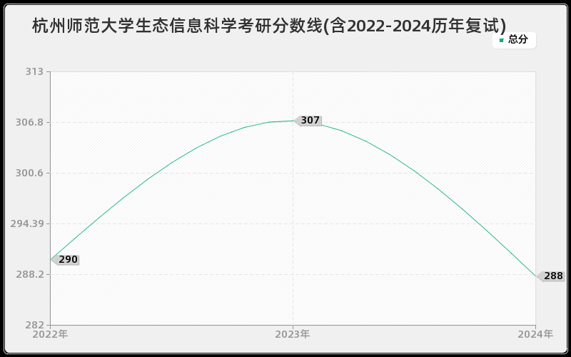 杭州师范大学生态信息科学考研分数线(含2022-2024历年复试)