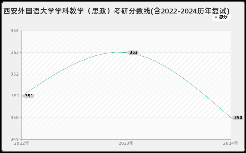 西安外国语大学学科教学（思政）考研分数线(含2022-2024历年复试)