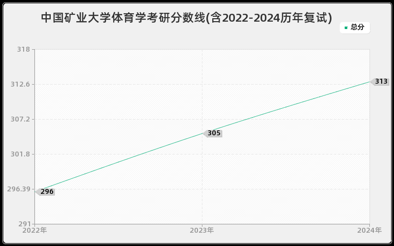 中国矿业大学体育学考研分数线(含2022-2024历年复试)