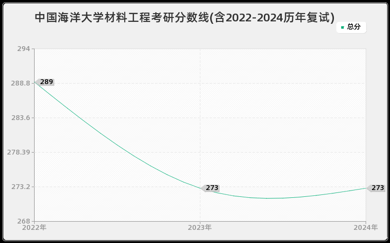 中国海洋大学材料工程考研分数线(含2022-2024历年复试)