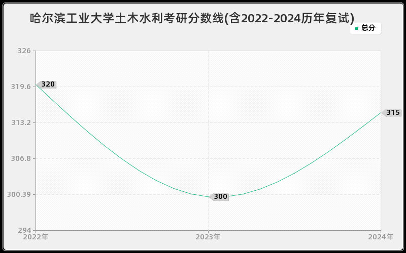 哈尔滨工业大学土木水利考研分数线(含2022-2024历年复试)