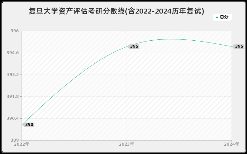 复旦大学资产评估考研分数线(含2022-2024历年复试)