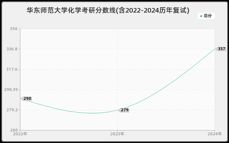 华东师范大学化学考研分数线(含2022-2024历年复试)