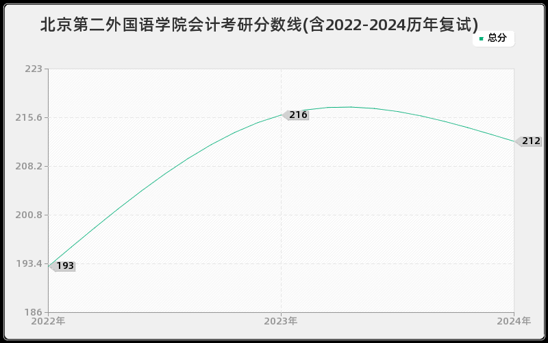 北京第二外国语学院会计考研分数线(含2022-2024历年复试)