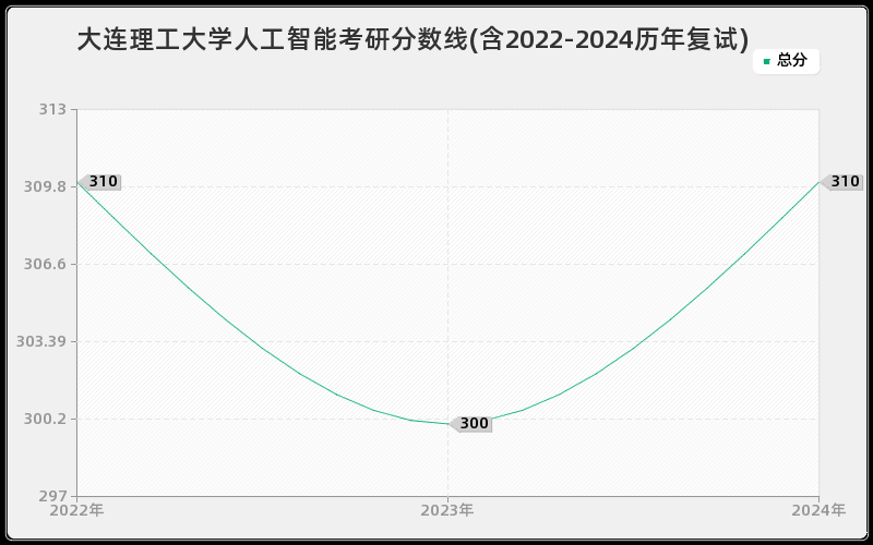 大连理工大学人工智能考研分数线(含2022-2024历年复试)