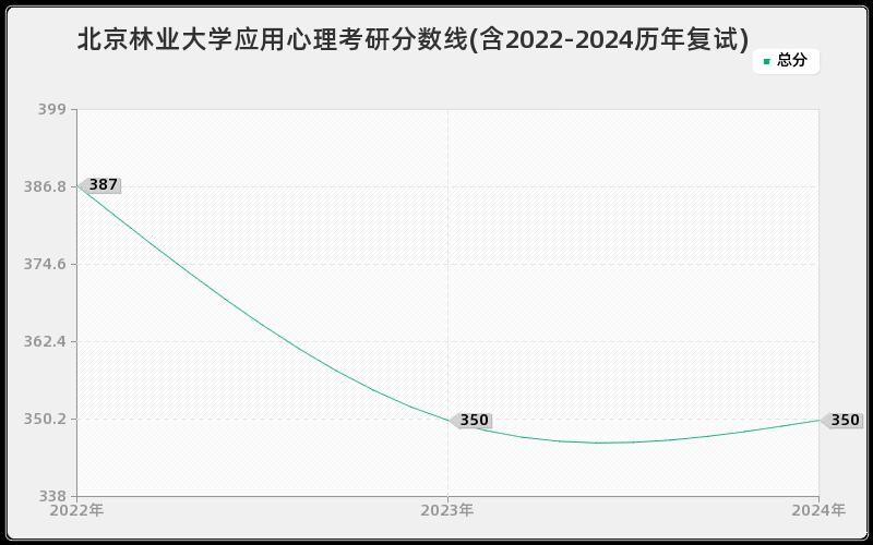 北京林业大学应用心理考研分数线(含2022-2024历年复试)