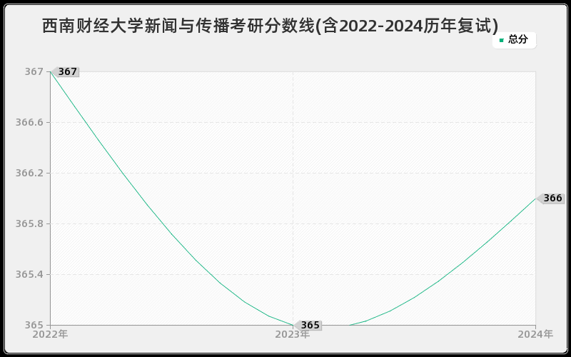 西南财经大学新闻与传播考研分数线(含2022-2024历年复试)