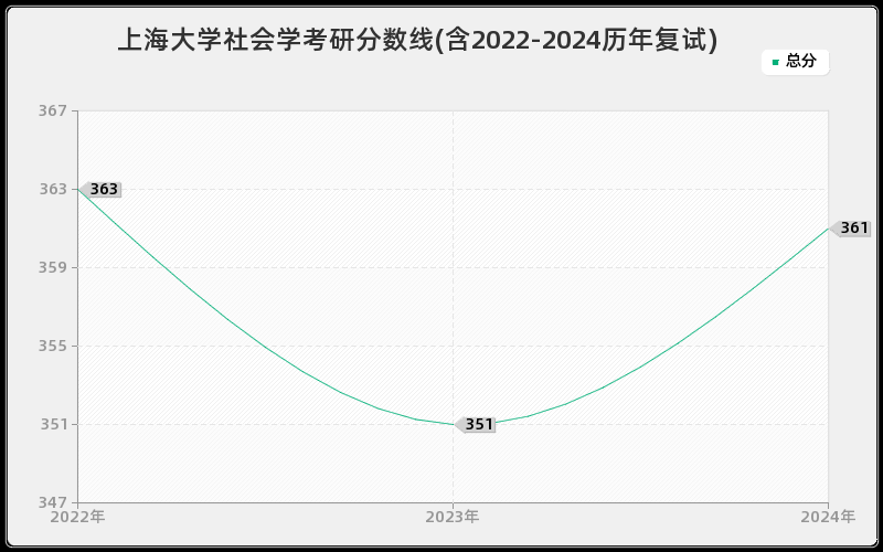 上海大学社会学考研分数线(含2022-2024历年复试)