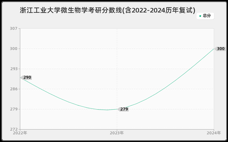 浙江工业大学微生物学考研分数线(含2022-2024历年复试)