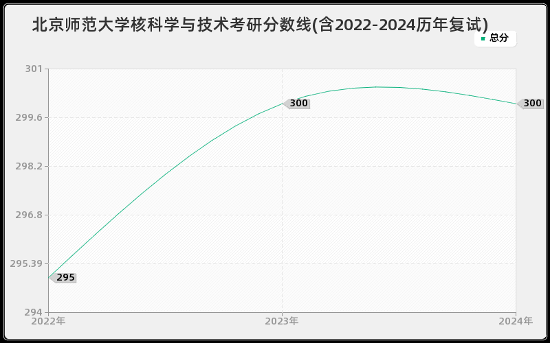 北京师范大学核科学与技术考研分数线(含2022-2024历年复试)