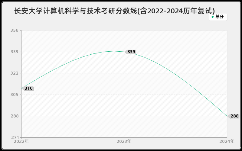 长安大学计算机科学与技术考研分数线(含2022-2024历年复试)