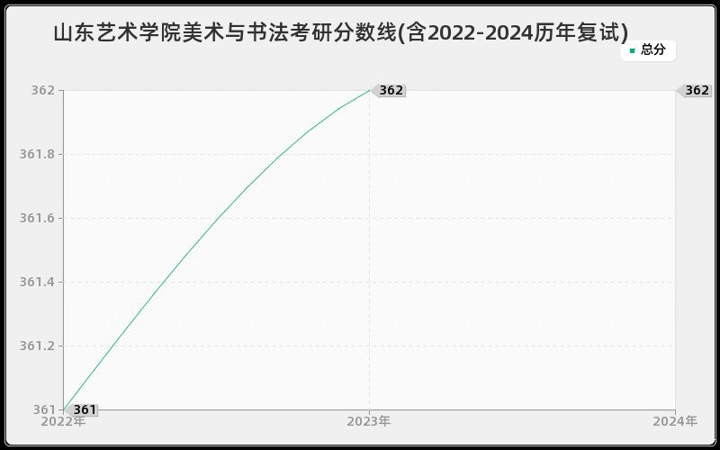 山东艺术学院美术与书法考研分数线(含2022-2024历年复试)