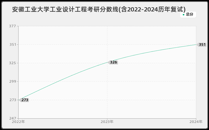 安徽工业大学工业设计工程考研分数线(含2022-2024历年复试)