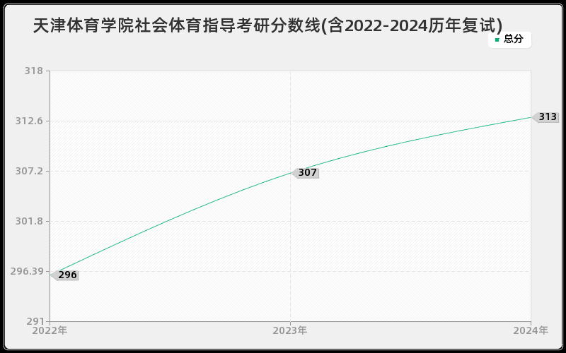 天津体育学院社会体育指导考研分数线(含2022-2024历年复试)