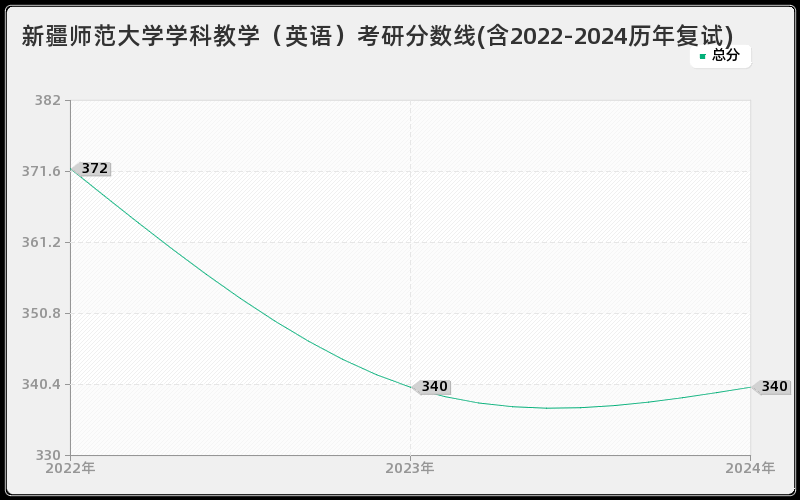 新疆师范大学学科教学（英语）考研分数线(含2022-2024历年复试)