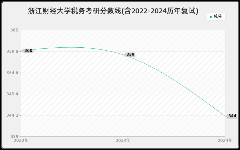 浙江财经大学税务考研分数线(含2022-2024历年复试)