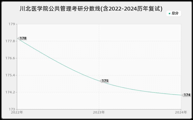 川北医学院公共管理考研分数线(含2022-2024历年复试)