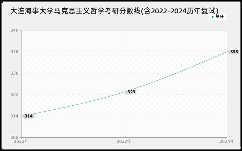 大连海事大学马克思主义哲学考研分数线(含2022-2024历年复试)