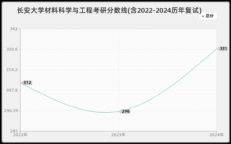 长安大学材料科学与工程考研分数线(含2022-2024历年复试)