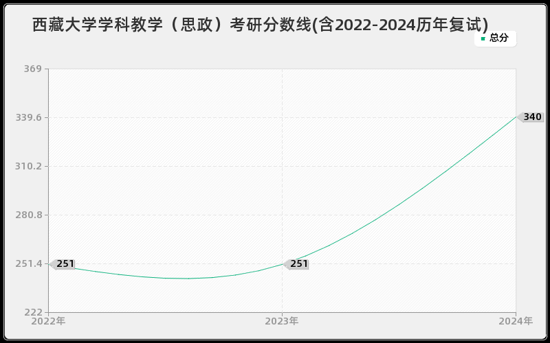 西藏大学学科教学（思政）考研分数线(含2022-2024历年复试)