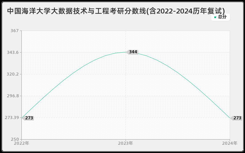 中国海洋大学大数据技术与工程考研分数线(含2022-2024历年复试)