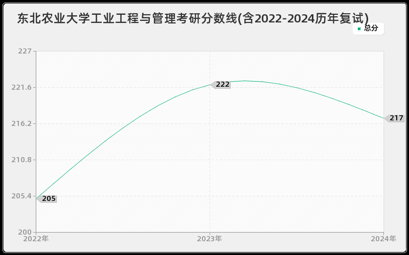 东北农业大学工业工程与管理考研分数线(含2022-2024历年复试)