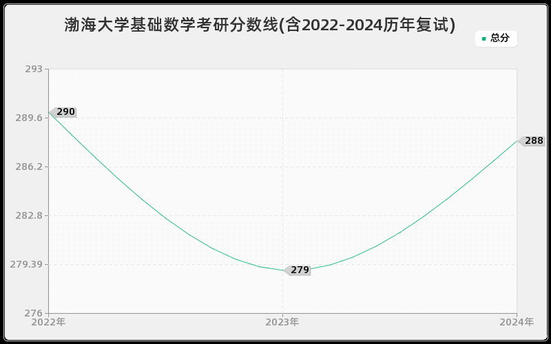 渤海大学基础数学考研分数线(含2022-2024历年复试)