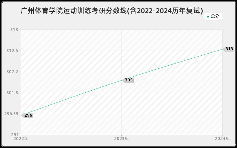 广州体育学院运动训练考研分数线(含2022-2024历年复试)