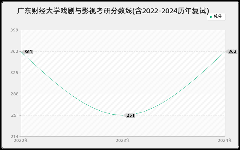 广东财经大学戏剧与影视考研分数线(含2022-2024历年复试)