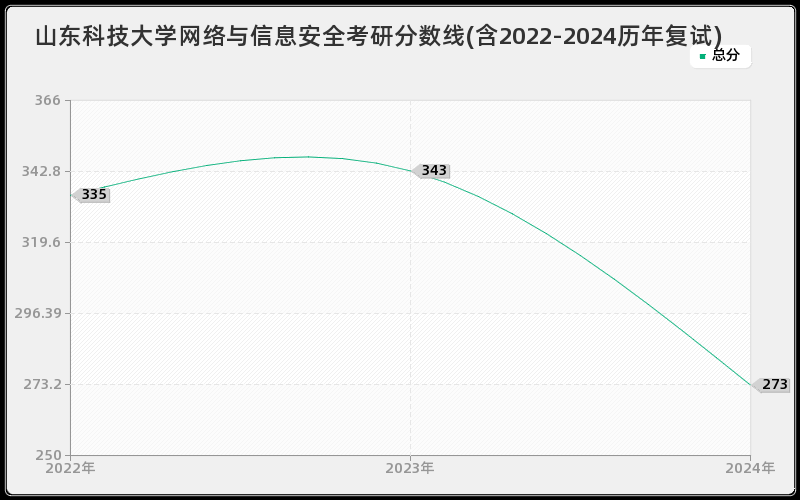 山东科技大学网络与信息安全考研分数线(含2022-2024历年复试)